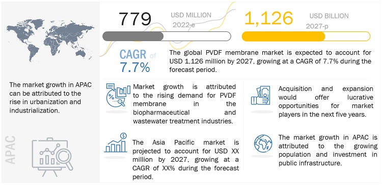 PVDF Membrane Market