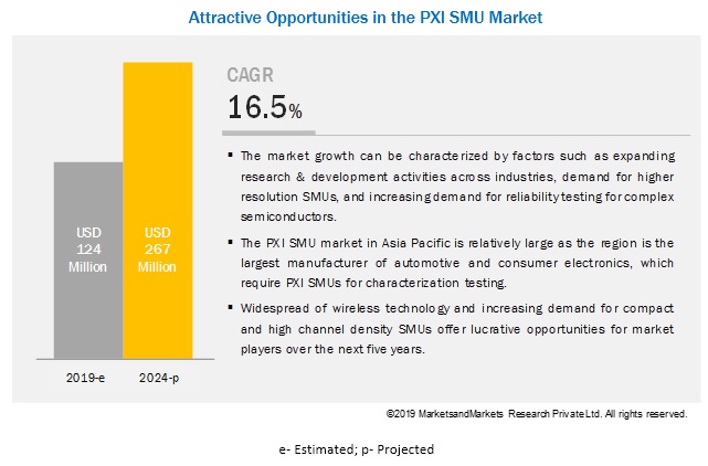 PXI SMU Market