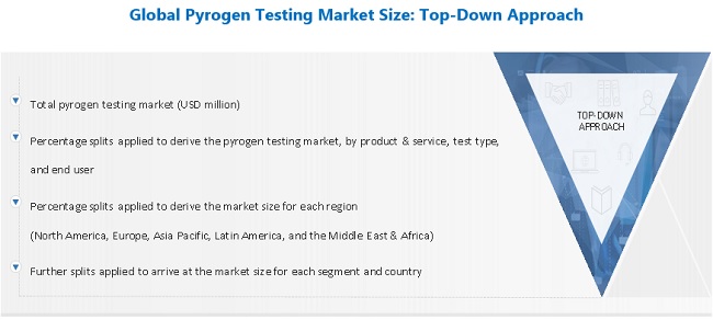 Pyrogen Testing Market Size, and Share 