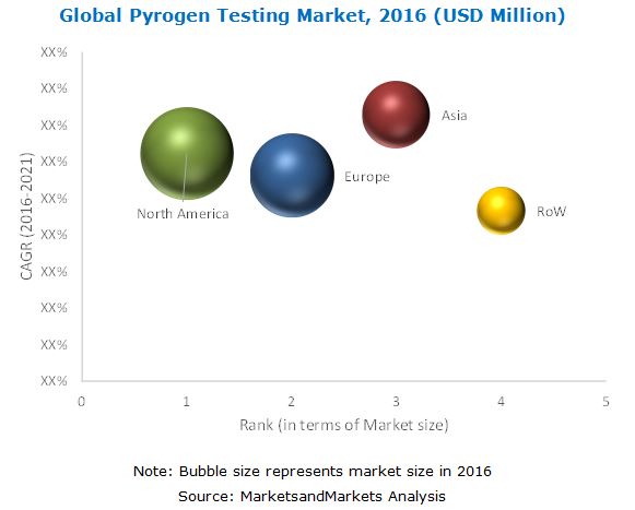 Pyrogen Testing Market