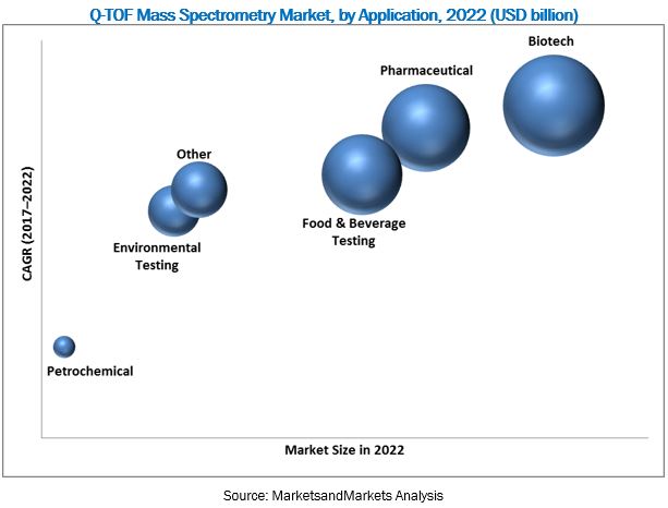 Q-TOF Mass Spectrometry Market