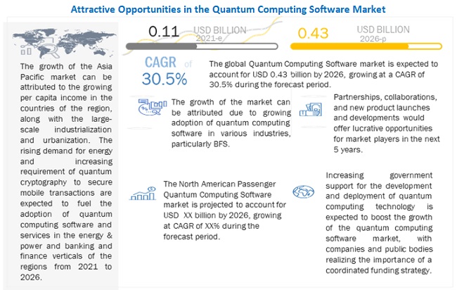 Quantum Computing Software Market