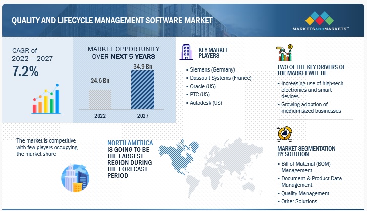 Quality and Lifecycle Management Software Market