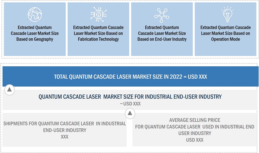 Quantum Cascade Laser Market Size, and Bottom-up Approach