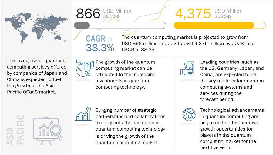 Quantum Computing Market