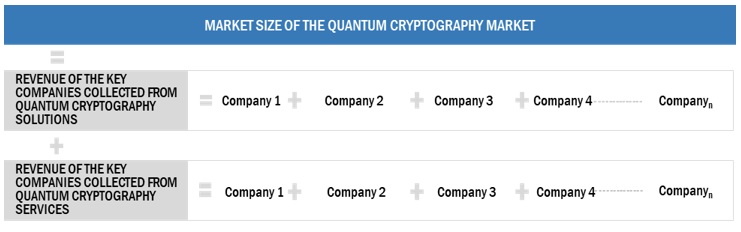 Quantum Cryptography Market Size, and Share