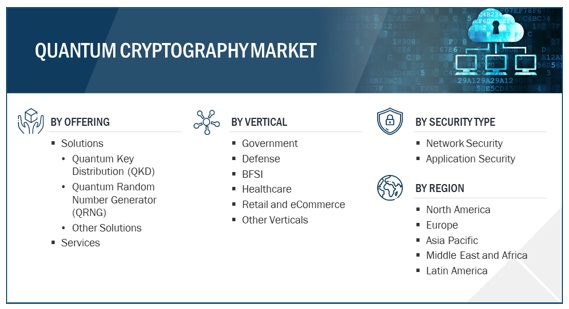 Quantum Cryptography Market Size, and Share