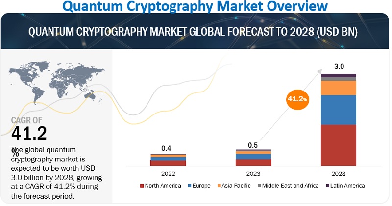 Quantum Cryptography Market