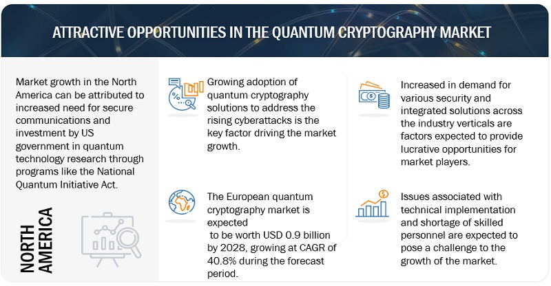 Quantum Cryptography Market