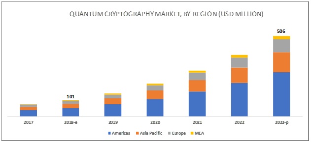 Quantum Cryptography Market