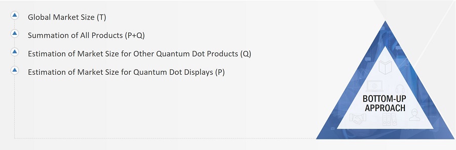 Quantum Dot Market
 Size, and Bottom-up Approach