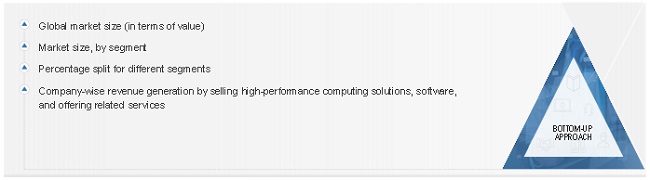 High-performance Computing (HPC) Market Size, and Share