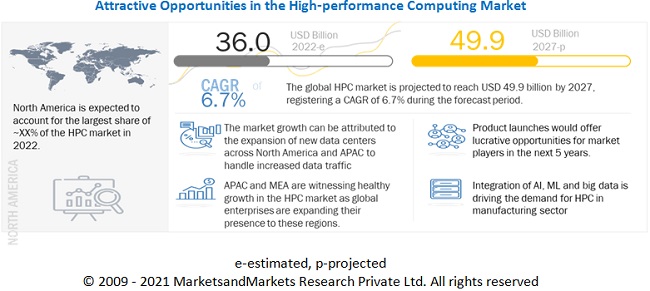 High-performance Computing (HPC) Market