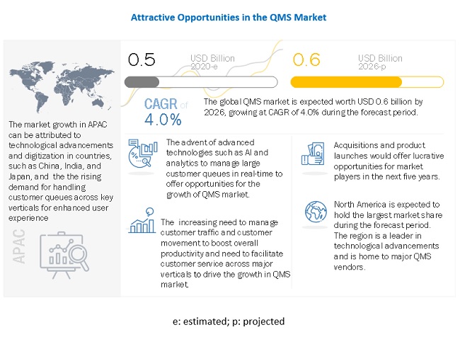 Queue Management System Market