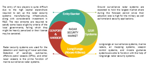 Radar Security Market