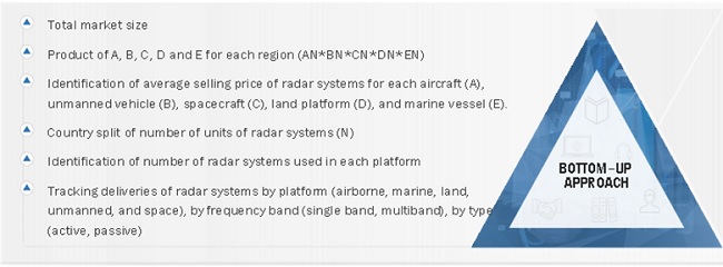 Radar Systems Market Size, and Share 