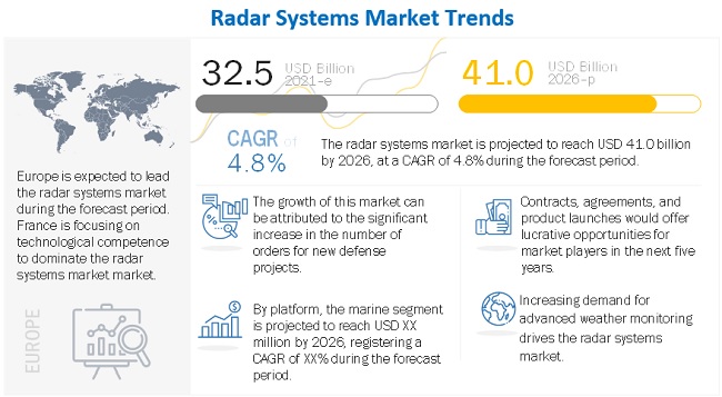 Radar Systems Market