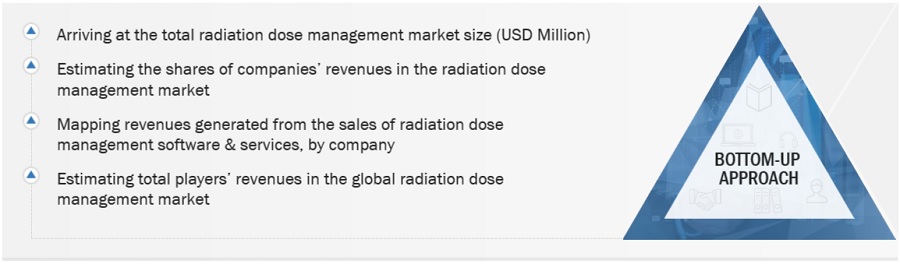 Radiation Dose Management Market Size, and Share 