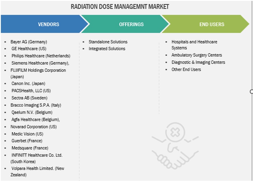 Radiation Dose Management Market Ecosystem