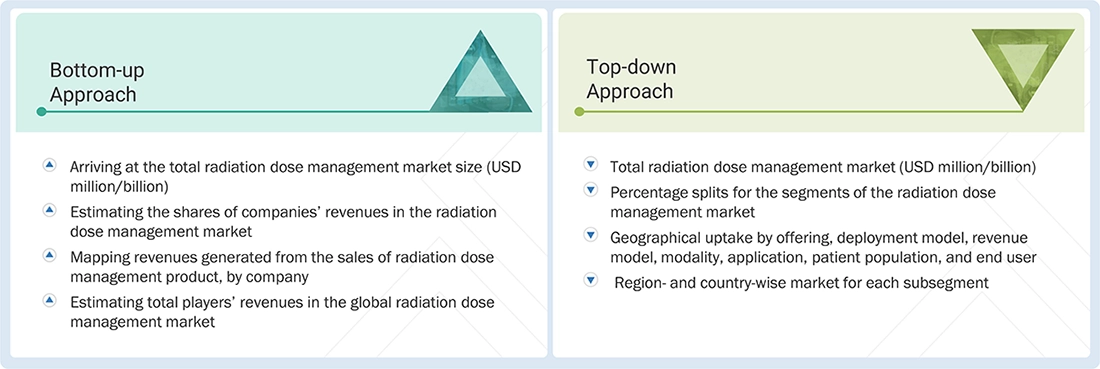 Radiation Dose Management Market Top Down and Bottom Up Approach Radiation Dose Management Market Top Down and Bottom Up Approach