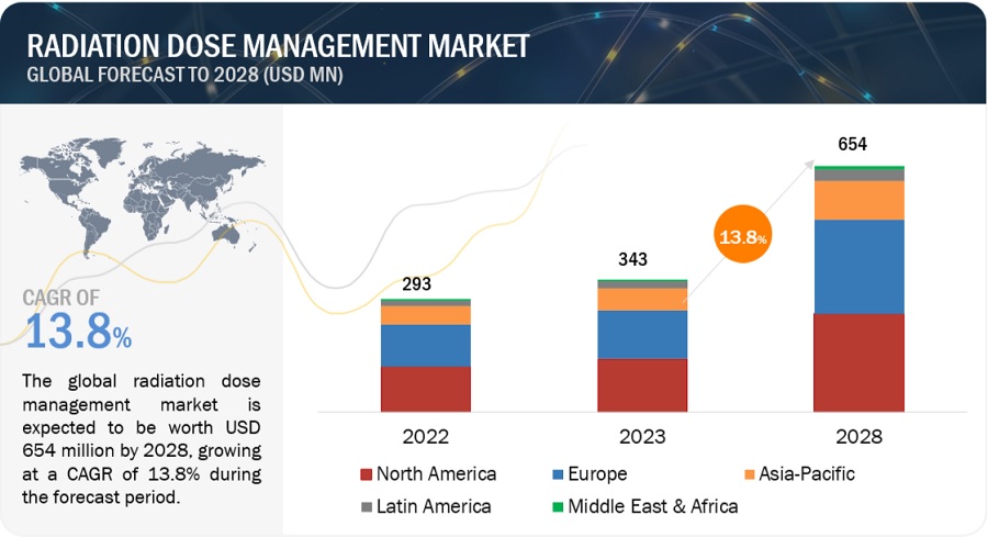 Radiation Dose Management Market