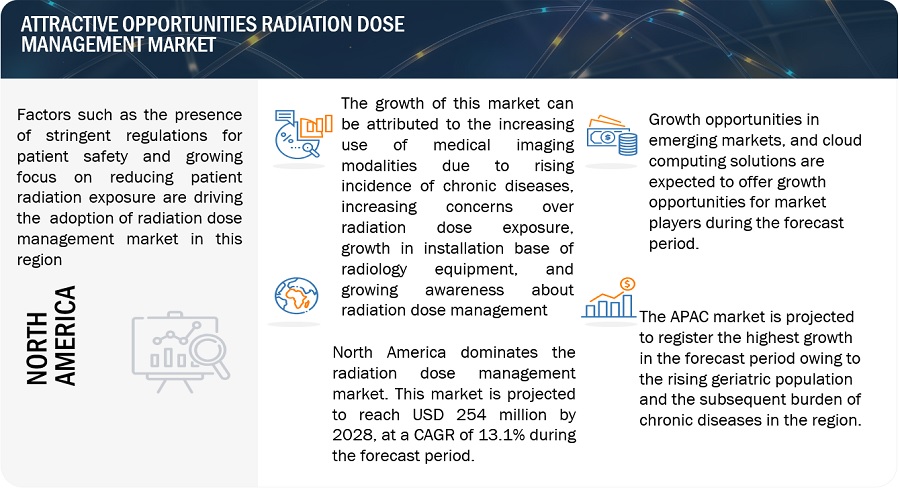Radiation Dose Management Market Global Forecast To 2024