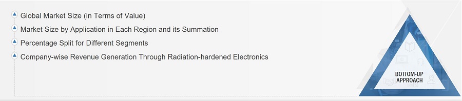 Radiation Hardened Electronics Market
 Size, and Bottom-Up Approach