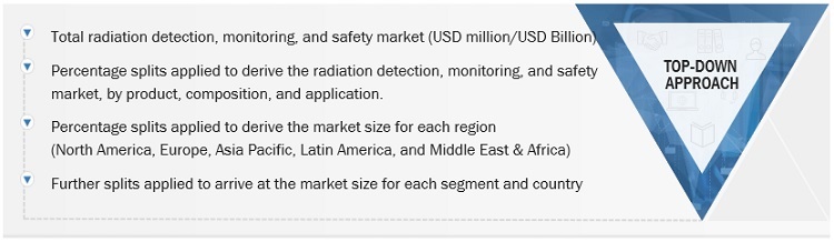 Radiation Detection, Monitoring, & Safety Market Size, and Share 