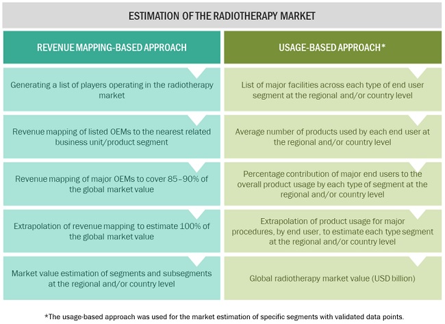 Radiotherapy Market Size, and Share 