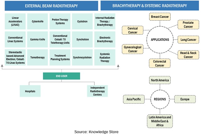 Radiotherapy Market Ecosystem
