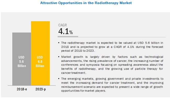 Radiotherapy Market - Growing Demand for Image-Guided Radiotherapy in Europe