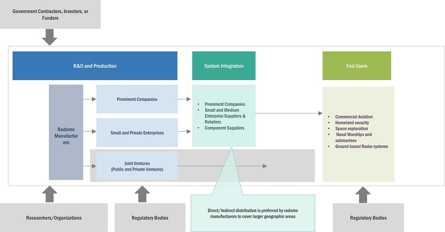 Radome Market by Ecosystem