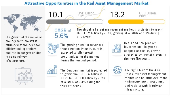 Rail Asset Management Market