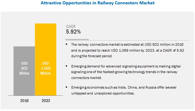 Railway Connectors Market