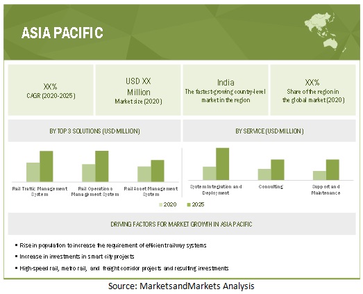 Railway Management System Market  by Region