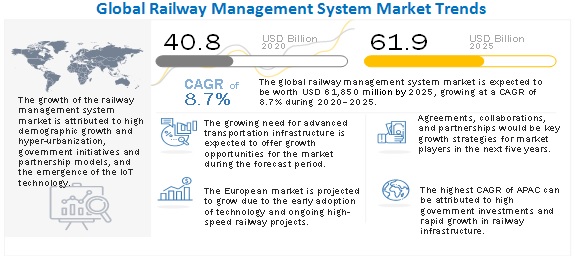 Railway Management System Market 