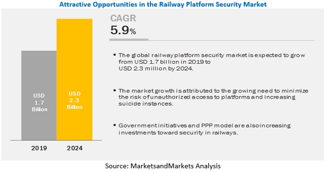 鐵路平臺安全市場