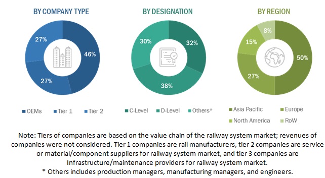 Railway System Market Size, and Share