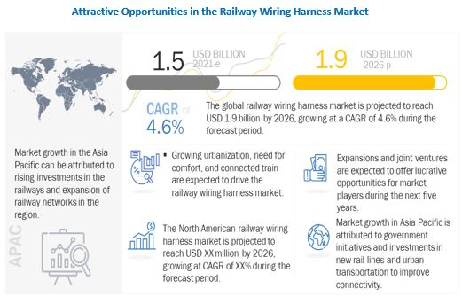 Railway Wiring Harness Market 