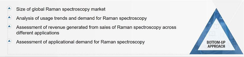 Raman Spectroscopy Market Size, and Bottom-up Approach