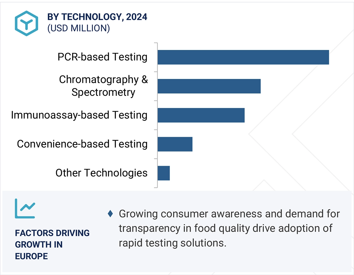 Rapid Food Safety Testing Market Share, Forecast | Growth Analysis ...