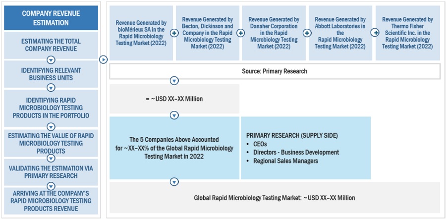 Rapid  Microbiology Testing Market Size, and Share 