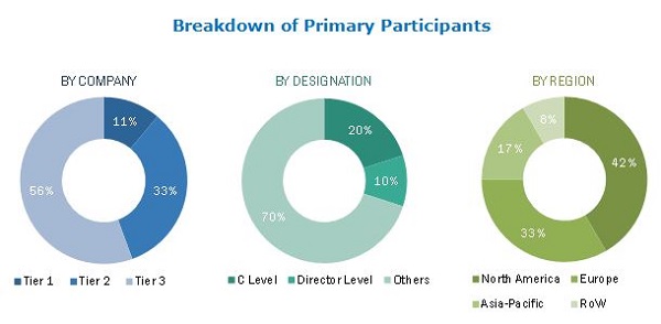 Rapid Prototyping Materials Market