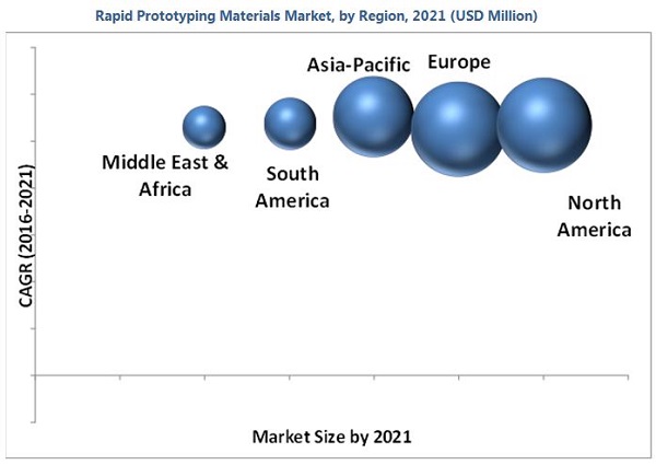 Rapid Prototyping Materials Market