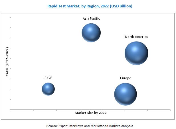 Rapid Test Market