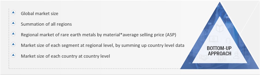 Rare Earth Metals Recycling Market Size, and Share 