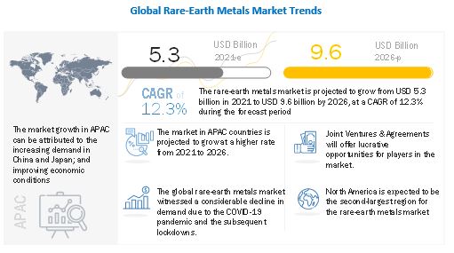 Rare-Earth Metals Market