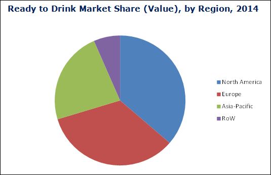 Ready to Drink (RTD) Market