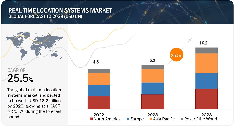 Real-time Location Systems Market