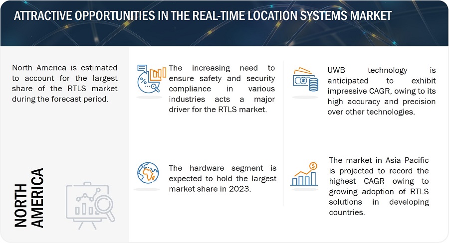 Real-time Location Systems Market